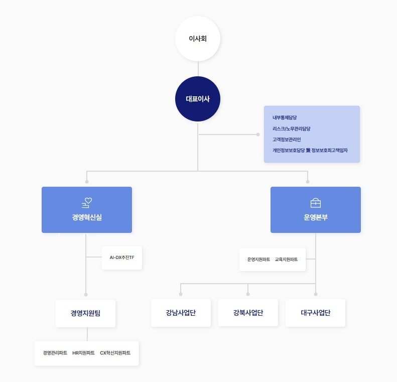 KCA서비스 기구조직도​